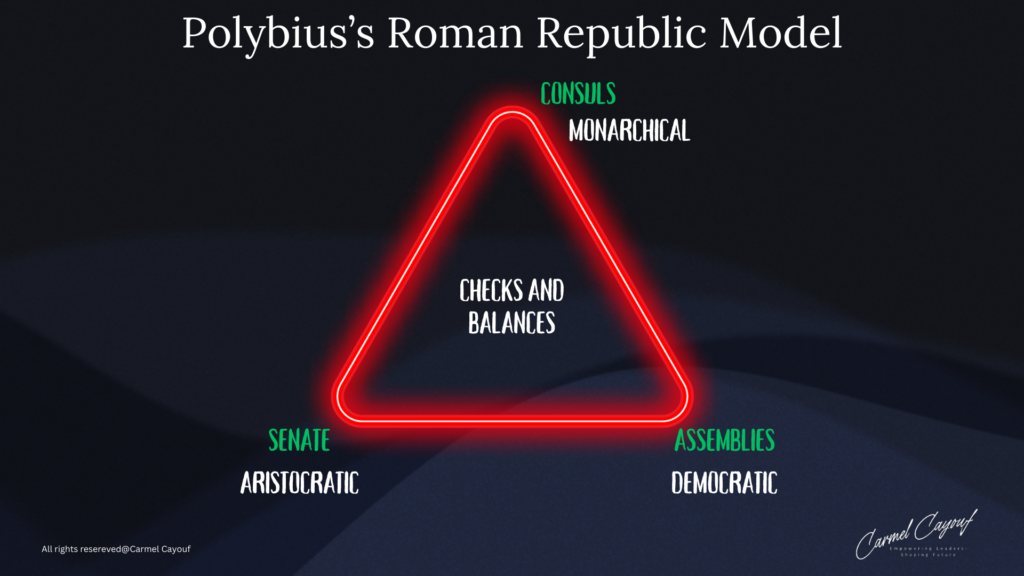 Polybius's Government Ancient Wisdom models as frameworks for organizational culture. Visuals include a pyramid model highlighting the flow from vision to execution, Aristotle's and Plato's hierarchies illustrating balanced governance, Polybius's Roman Republic model showcasing checks and balances, and diagrams that represent the collective effort within an organization’s strategic context. The images emphasize the alignment between vision, strategy, and execution, the leader’s role as the visionary and final decision-maker, and the stabilizing role of executive management within a cohesive organizational structure Carmen Cayouf , SLAM .